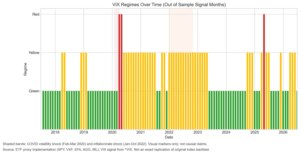 Timeline chart of monthly VIX regime classifications (Green, Yellow, Red) from July 2017 through June 2026