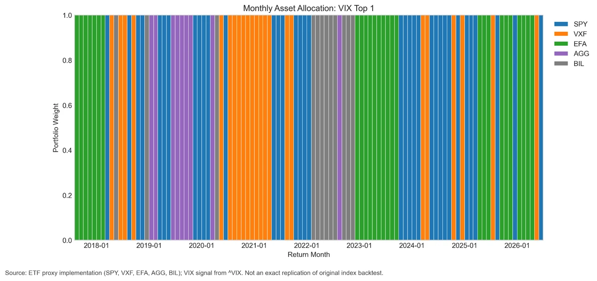 Monthly allocation history of the VIX Top 1 strategy across SPY, VXF, EFA, AGG, and BIL, August 2017 through June 2026