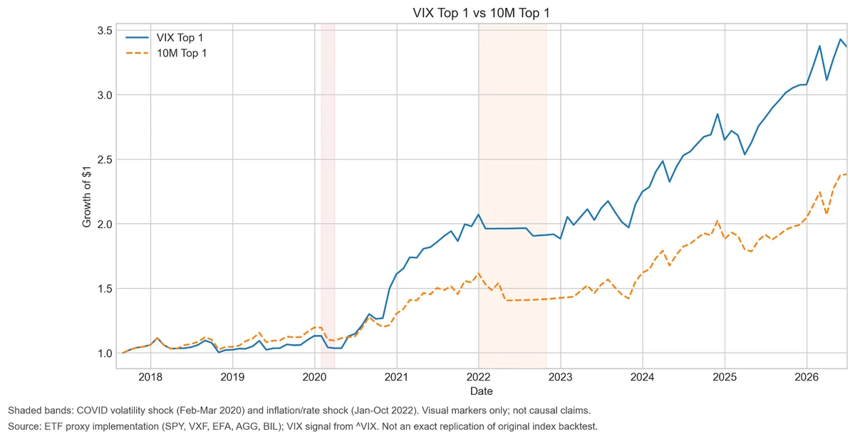 Equity curves of VIX Top 1 versus 10M Top 1 showing long overlapping stretches punctuated by a few divergent months