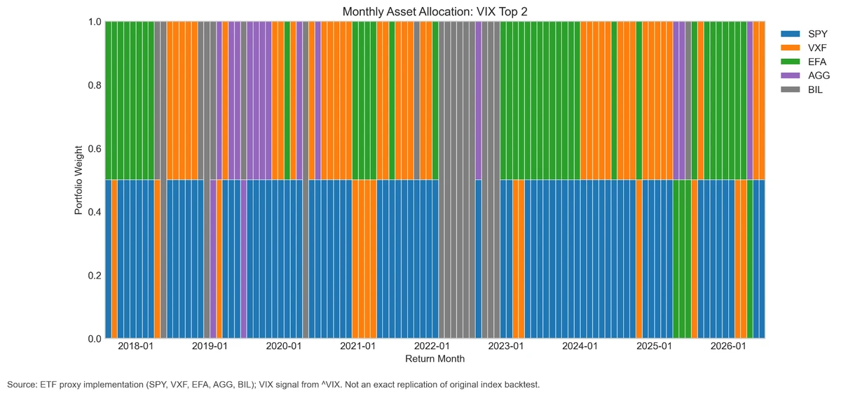 Monthly allocation history of the VIX Top 2 strategy across SPY, VXF, EFA, AGG, and BIL, August 2017 through June 2026