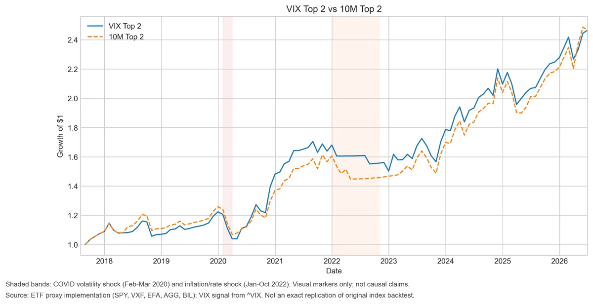 Equity curves of VIX Top 2 versus 10M Top 2 remaining close together with nearly identical final values
